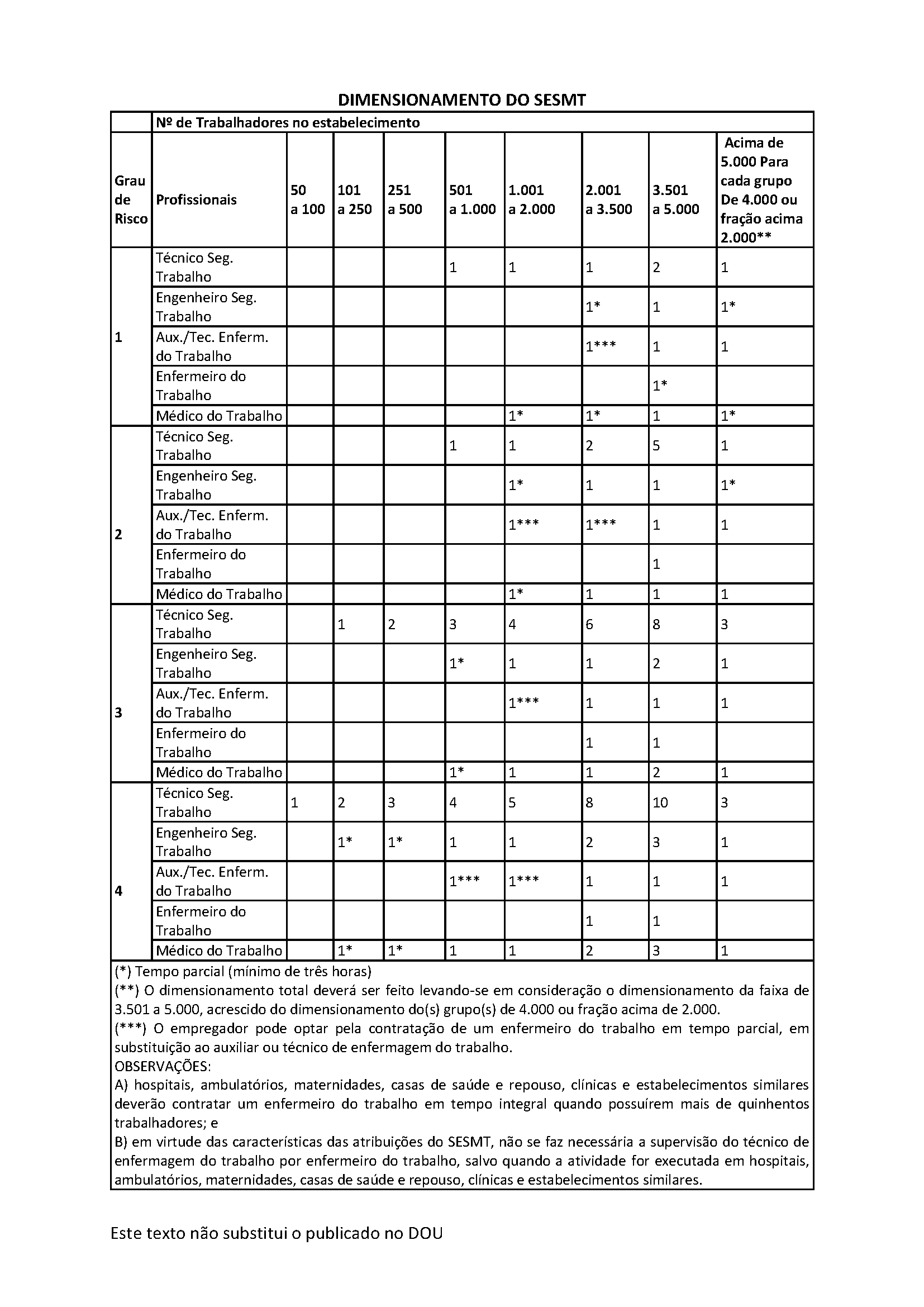 O Que é SESMT? Como Dimensionar? NR 4 Dez 2022